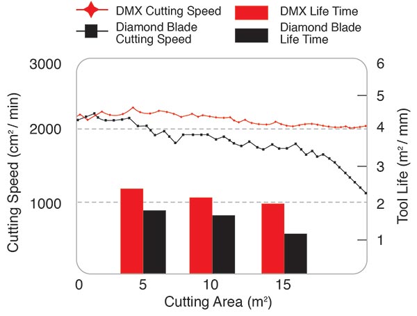 Cutting Speed Compaison Chart